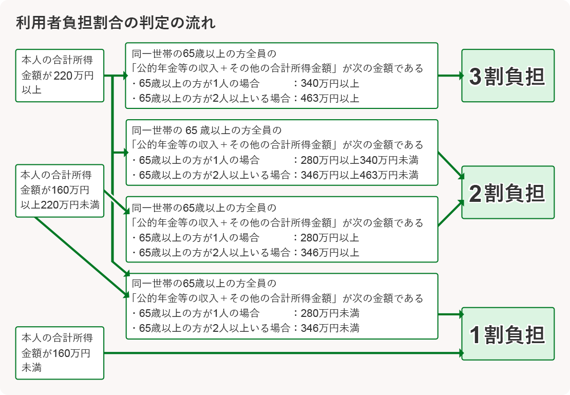 サービス利用の仕方と給付 知多北部広域連合